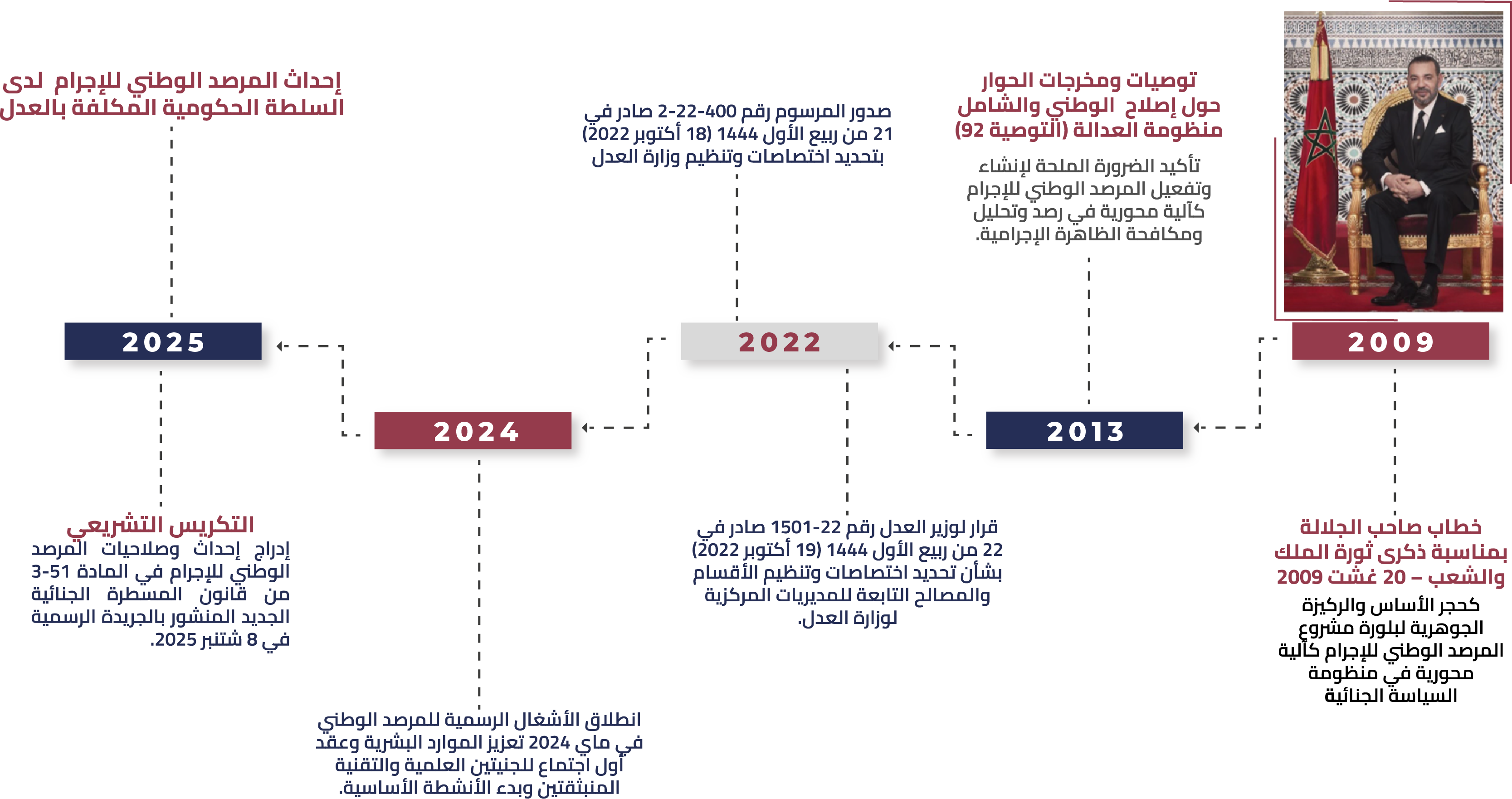 Timeline Infographie