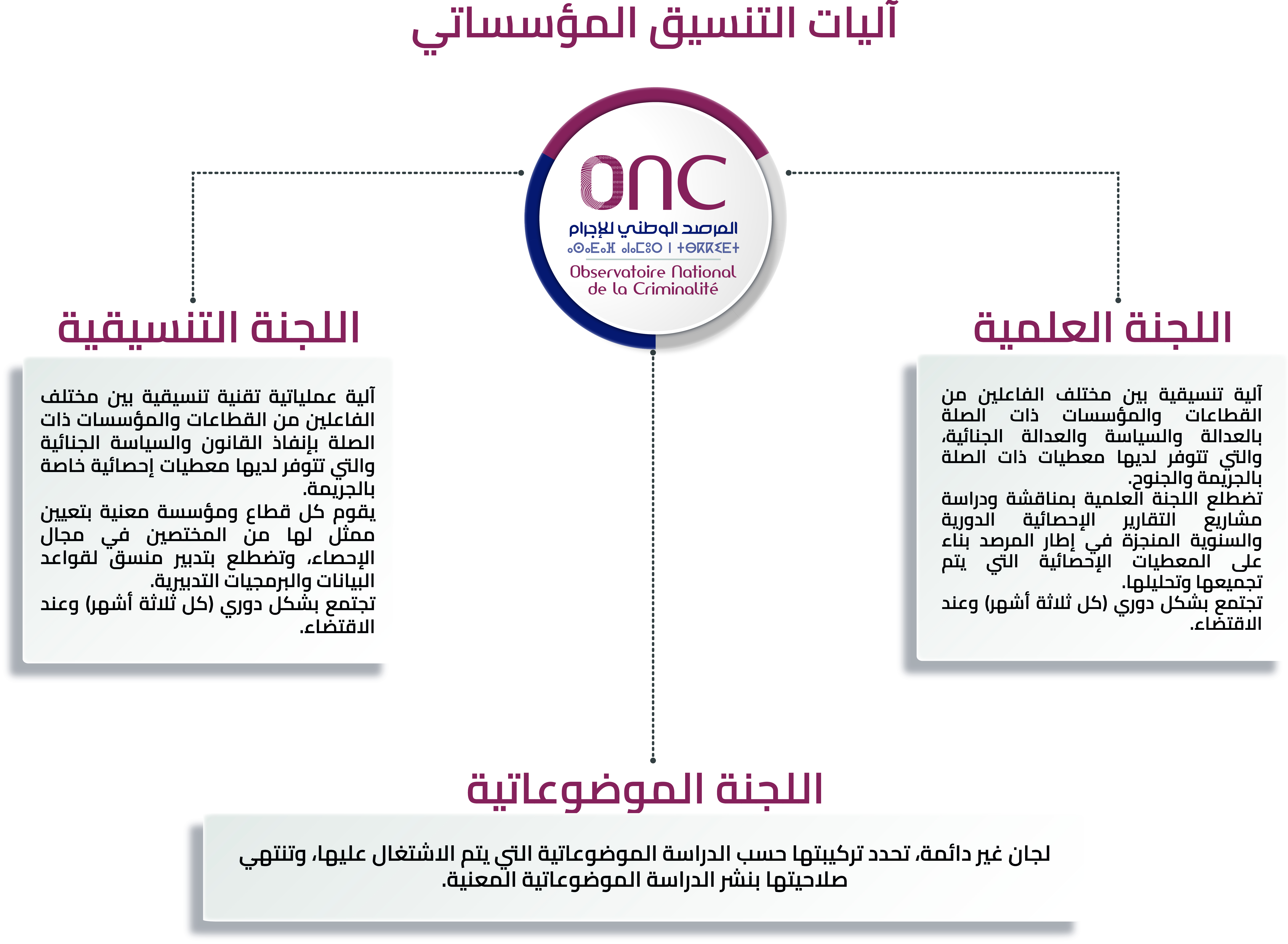 اللجان الموضوعاتية - نموذج العمل